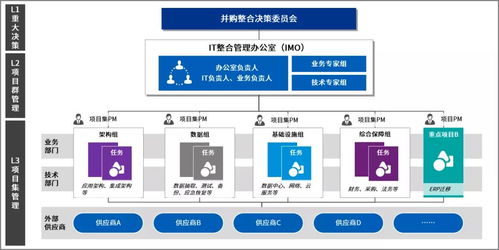 毕马威数字化分离整合服务 赋能企业并购战略目标顺利实现